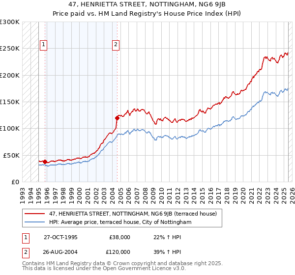 47, HENRIETTA STREET, NOTTINGHAM, NG6 9JB: Price paid vs HM Land Registry's House Price Index