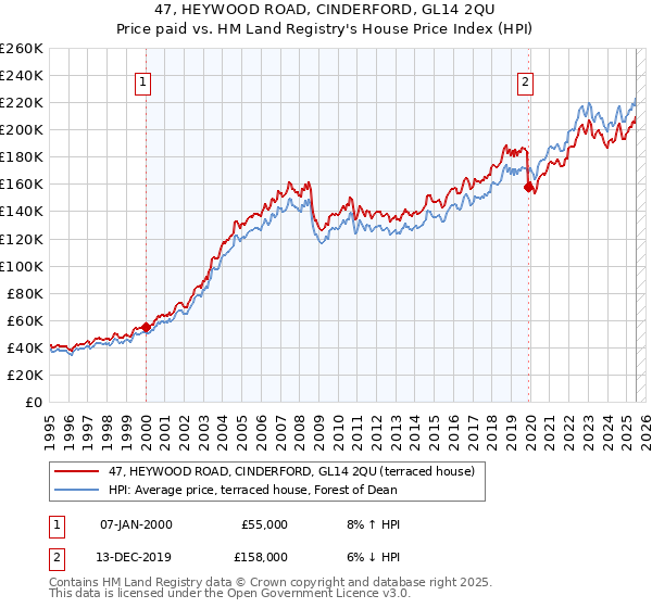 47, HEYWOOD ROAD, CINDERFORD, GL14 2QU: Price paid vs HM Land Registry's House Price Index