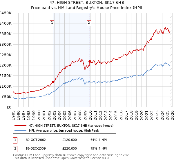 47, HIGH STREET, BUXTON, SK17 6HB: Price paid vs HM Land Registry's House Price Index
