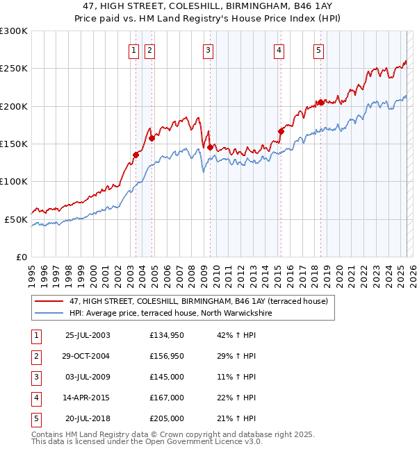47, HIGH STREET, COLESHILL, BIRMINGHAM, B46 1AY: Price paid vs HM Land Registry's House Price Index
