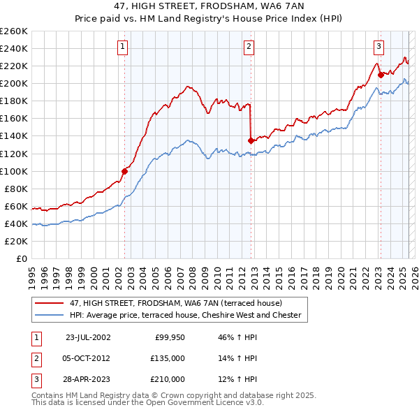 47, HIGH STREET, FRODSHAM, WA6 7AN: Price paid vs HM Land Registry's House Price Index