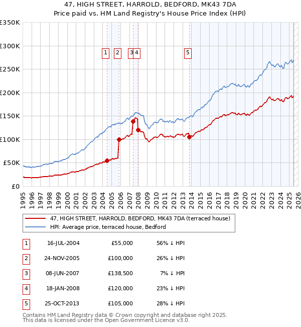 47, HIGH STREET, HARROLD, BEDFORD, MK43 7DA: Price paid vs HM Land Registry's House Price Index