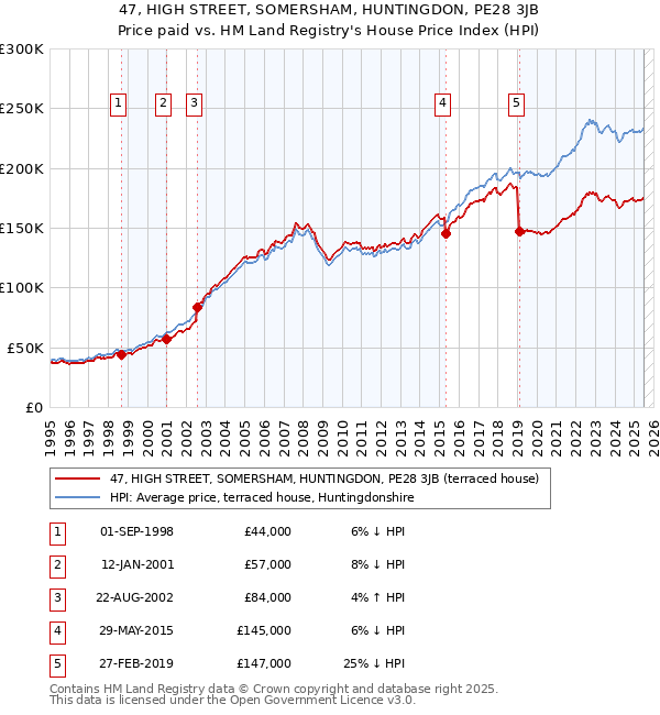 47, HIGH STREET, SOMERSHAM, HUNTINGDON, PE28 3JB: Price paid vs HM Land Registry's House Price Index