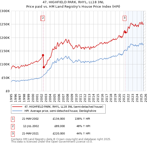 47, HIGHFIELD PARK, RHYL, LL18 3NL: Price paid vs HM Land Registry's House Price Index