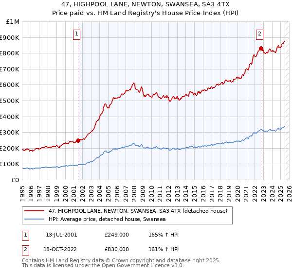 47, HIGHPOOL LANE, NEWTON, SWANSEA, SA3 4TX: Price paid vs HM Land Registry's House Price Index