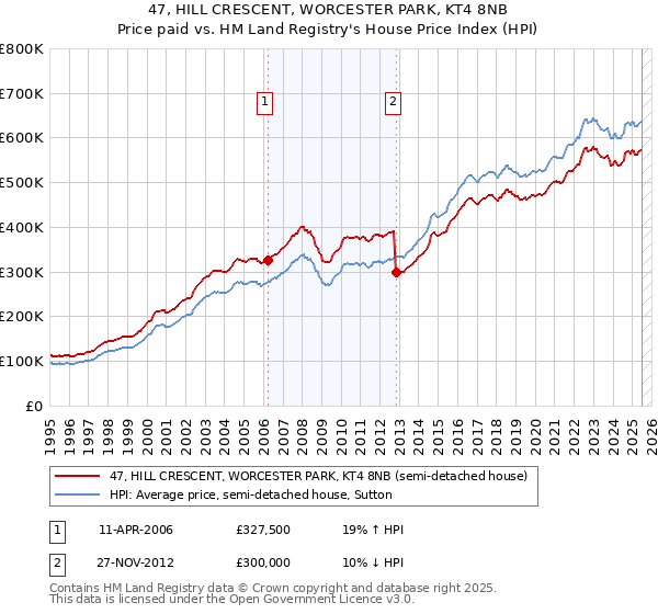 47, HILL CRESCENT, WORCESTER PARK, KT4 8NB: Price paid vs HM Land Registry's House Price Index