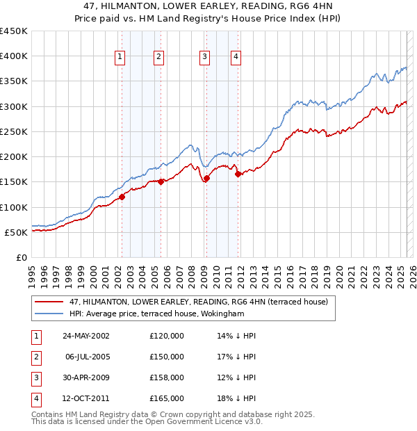 47, HILMANTON, LOWER EARLEY, READING, RG6 4HN: Price paid vs HM Land Registry's House Price Index