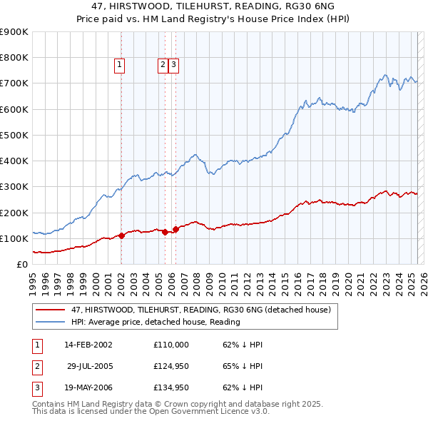 47, HIRSTWOOD, TILEHURST, READING, RG30 6NG: Price paid vs HM Land Registry's House Price Index
