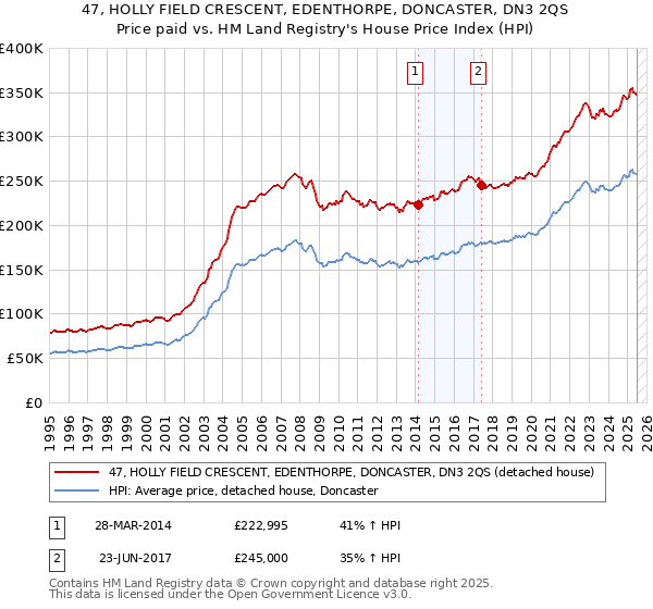 47, HOLLY FIELD CRESCENT, EDENTHORPE, DONCASTER, DN3 2QS: Price paid vs HM Land Registry's House Price Index