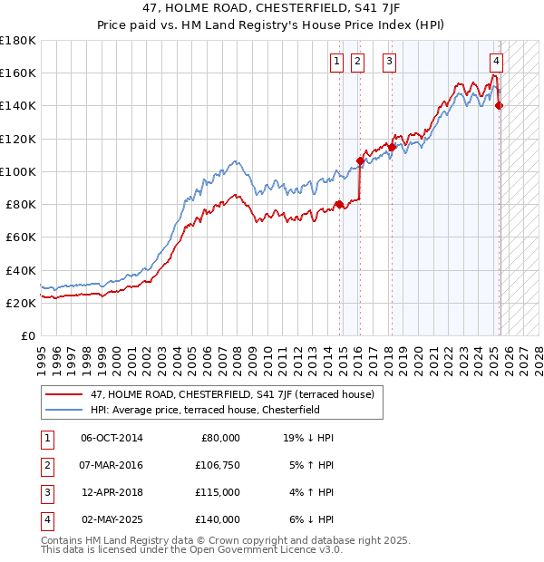 47, HOLME ROAD, CHESTERFIELD, S41 7JF: Price paid vs HM Land Registry's House Price Index