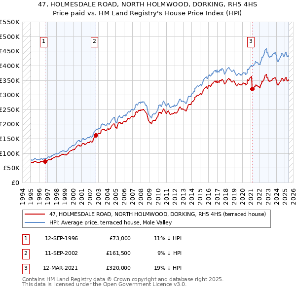 47, HOLMESDALE ROAD, NORTH HOLMWOOD, DORKING, RH5 4HS: Price paid vs HM Land Registry's House Price Index