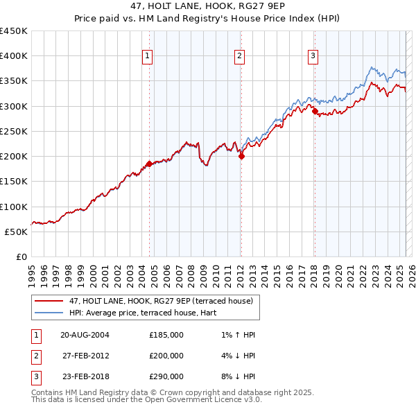 47, HOLT LANE, HOOK, RG27 9EP: Price paid vs HM Land Registry's House Price Index