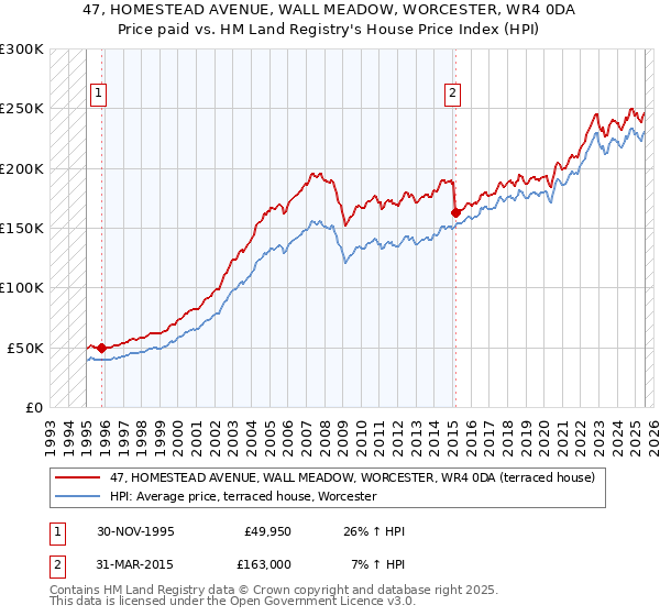 47, HOMESTEAD AVENUE, WALL MEADOW, WORCESTER, WR4 0DA: Price paid vs HM Land Registry's House Price Index