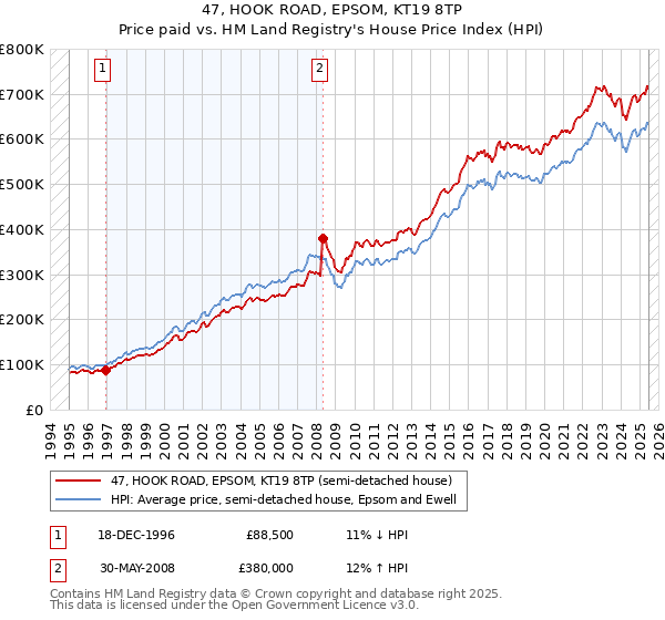 47, HOOK ROAD, EPSOM, KT19 8TP: Price paid vs HM Land Registry's House Price Index