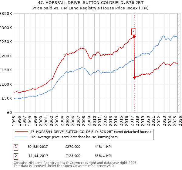 47, HORSFALL DRIVE, SUTTON COLDFIELD, B76 2BT: Price paid vs HM Land Registry's House Price Index