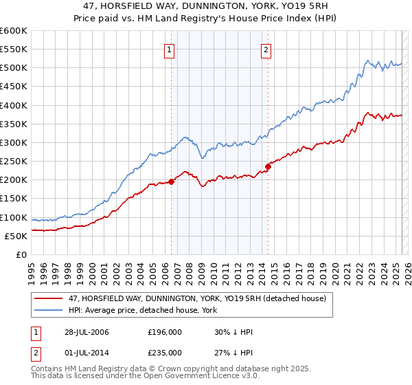 47, HORSFIELD WAY, DUNNINGTON, YORK, YO19 5RH: Price paid vs HM Land Registry's House Price Index