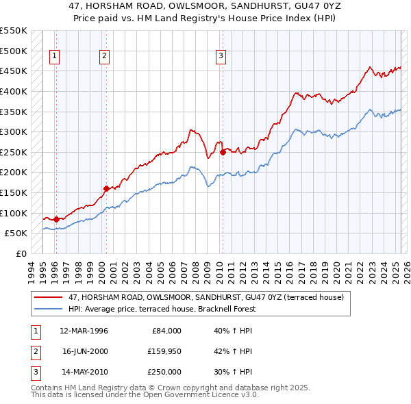 47, HORSHAM ROAD, OWLSMOOR, SANDHURST, GU47 0YZ: Price paid vs HM Land Registry's House Price Index