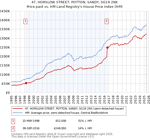 47, HORSLOW STREET, POTTON, SANDY, SG19 2NX: Price paid vs HM Land Registry's House Price Index