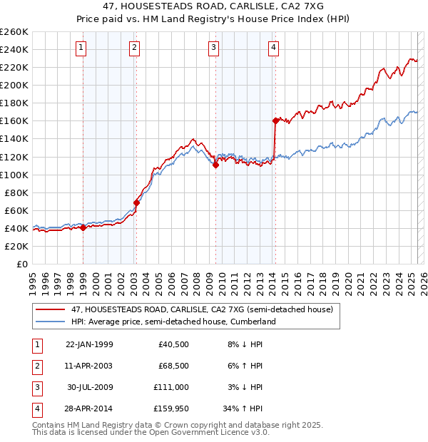 47, HOUSESTEADS ROAD, CARLISLE, CA2 7XG: Price paid vs HM Land Registry's House Price Index