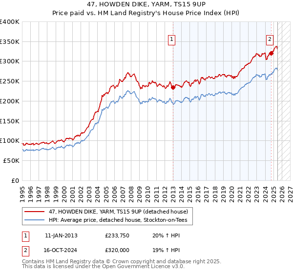 47, HOWDEN DIKE, YARM, TS15 9UP: Price paid vs HM Land Registry's House Price Index