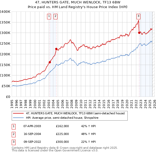 47, HUNTERS GATE, MUCH WENLOCK, TF13 6BW: Price paid vs HM Land Registry's House Price Index