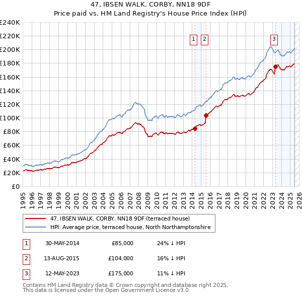 47, IBSEN WALK, CORBY, NN18 9DF: Price paid vs HM Land Registry's House Price Index