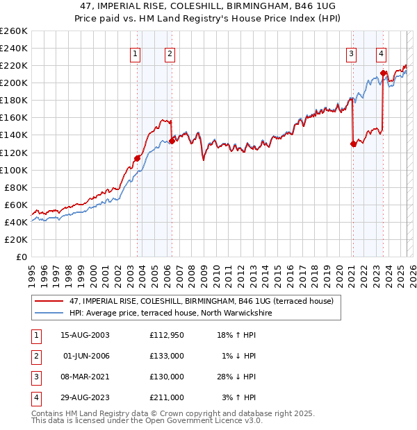 47, IMPERIAL RISE, COLESHILL, BIRMINGHAM, B46 1UG: Price paid vs HM Land Registry's House Price Index