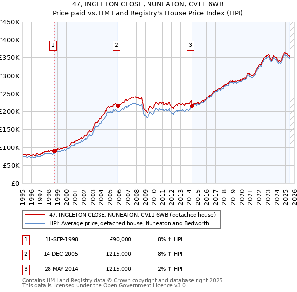 47, INGLETON CLOSE, NUNEATON, CV11 6WB: Price paid vs HM Land Registry's House Price Index