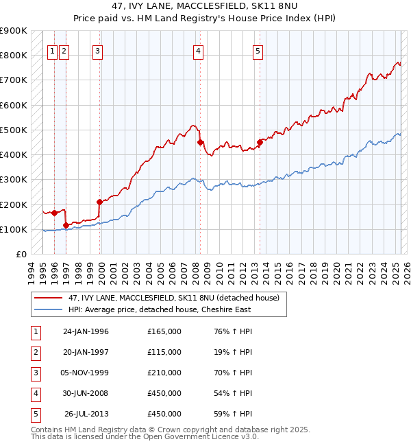 47, IVY LANE, MACCLESFIELD, SK11 8NU: Price paid vs HM Land Registry's House Price Index