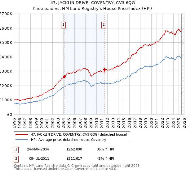 47, JACKLIN DRIVE, COVENTRY, CV3 6QG: Price paid vs HM Land Registry's House Price Index