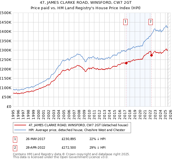 47, JAMES CLARKE ROAD, WINSFORD, CW7 2GT: Price paid vs HM Land Registry's House Price Index
