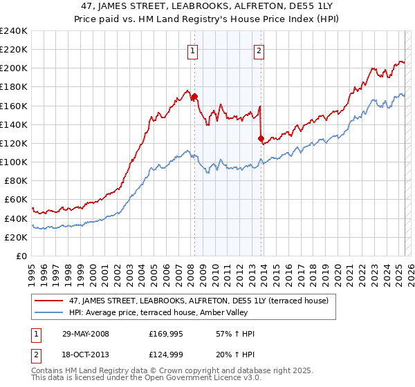 47, JAMES STREET, LEABROOKS, ALFRETON, DE55 1LY: Price paid vs HM Land Registry's House Price Index
