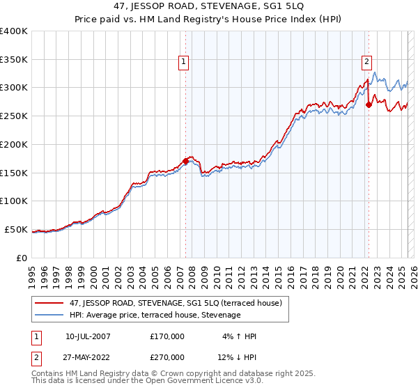 47, JESSOP ROAD, STEVENAGE, SG1 5LQ: Price paid vs HM Land Registry's House Price Index
