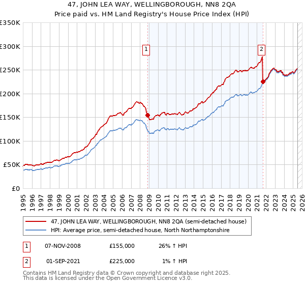 47, JOHN LEA WAY, WELLINGBOROUGH, NN8 2QA: Price paid vs HM Land Registry's House Price Index