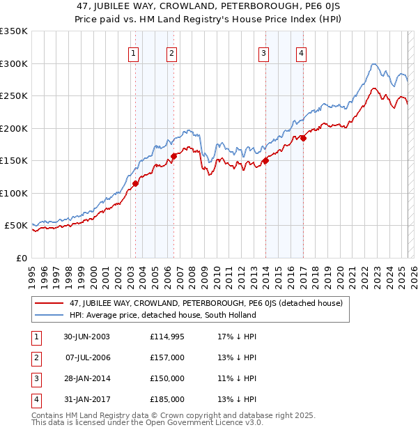 47, JUBILEE WAY, CROWLAND, PETERBOROUGH, PE6 0JS: Price paid vs HM Land Registry's House Price Index