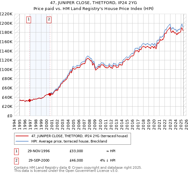 47, JUNIPER CLOSE, THETFORD, IP24 2YG: Price paid vs HM Land Registry's House Price Index