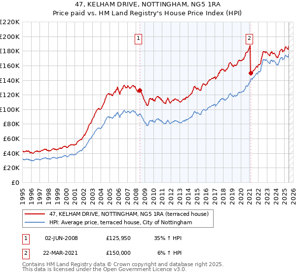 47, KELHAM DRIVE, NOTTINGHAM, NG5 1RA: Price paid vs HM Land Registry's House Price Index