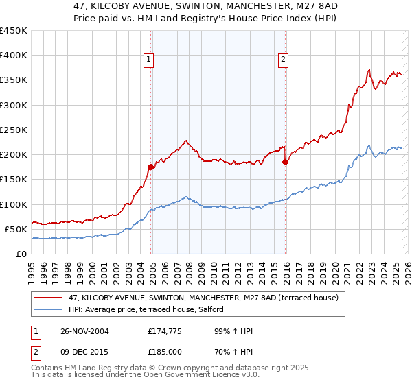 47, KILCOBY AVENUE, SWINTON, MANCHESTER, M27 8AD: Price paid vs HM Land Registry's House Price Index