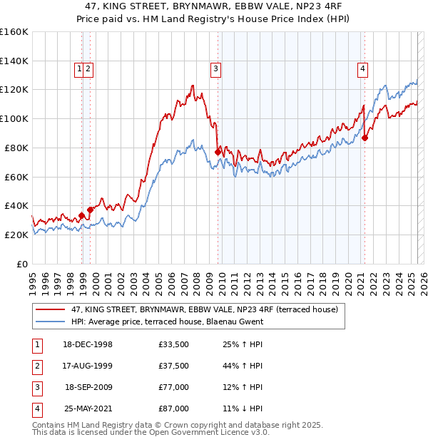 47, KING STREET, BRYNMAWR, EBBW VALE, NP23 4RF: Price paid vs HM Land Registry's House Price Index