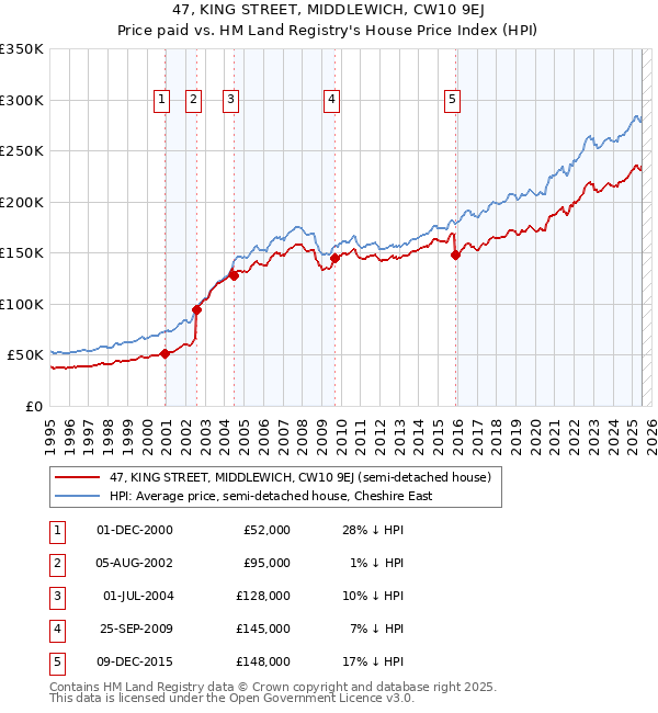 47, KING STREET, MIDDLEWICH, CW10 9EJ: Price paid vs HM Land Registry's House Price Index