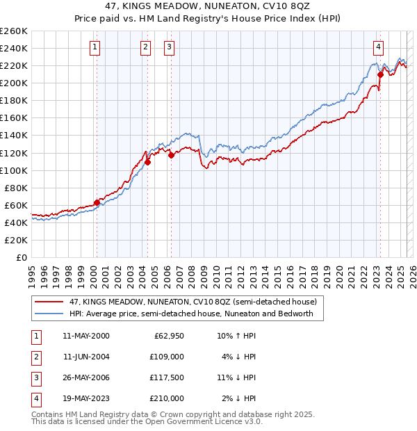 47, KINGS MEADOW, NUNEATON, CV10 8QZ: Price paid vs HM Land Registry's House Price Index