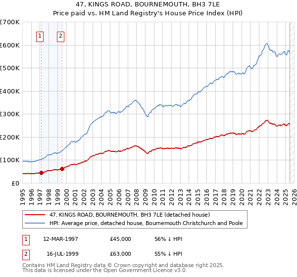 47, KINGS ROAD, BOURNEMOUTH, BH3 7LE: Price paid vs HM Land Registry's House Price Index