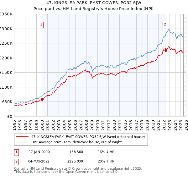 47, KINGSLEA PARK, EAST COWES, PO32 6JW: Price paid vs HM Land Registry's House Price Index