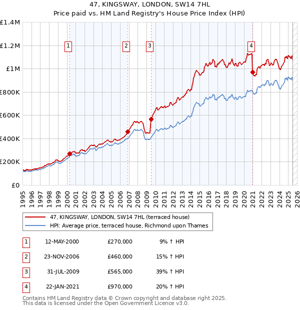47, KINGSWAY, LONDON, SW14 7HL: Price paid vs HM Land Registry's House Price Index