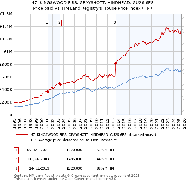 47, KINGSWOOD FIRS, GRAYSHOTT, HINDHEAD, GU26 6ES: Price paid vs HM Land Registry's House Price Index