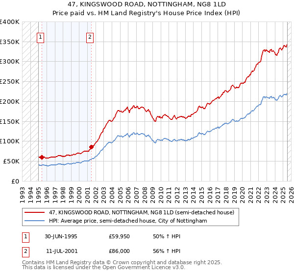 47, KINGSWOOD ROAD, NOTTINGHAM, NG8 1LD: Price paid vs HM Land Registry's House Price Index