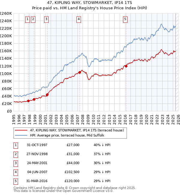 47, KIPLING WAY, STOWMARKET, IP14 1TS: Price paid vs HM Land Registry's House Price Index