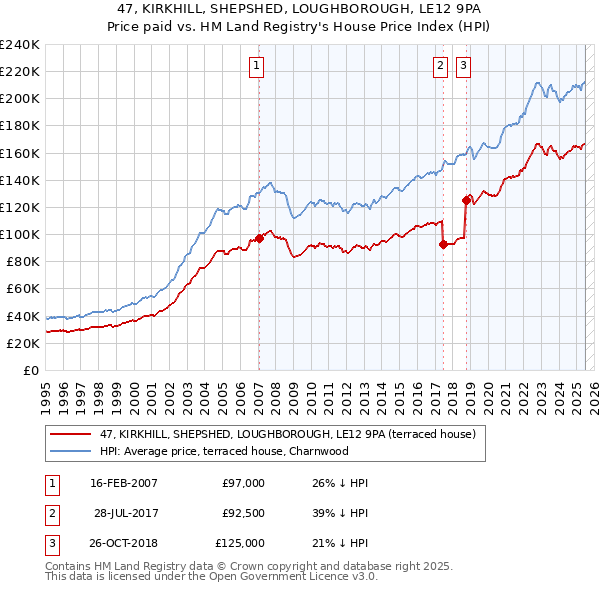 47, KIRKHILL, SHEPSHED, LOUGHBOROUGH, LE12 9PA: Price paid vs HM Land Registry's House Price Index