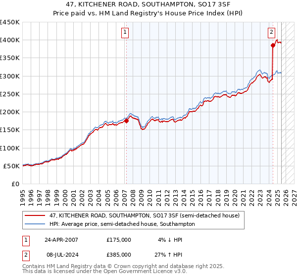 47, KITCHENER ROAD, SOUTHAMPTON, SO17 3SF: Price paid vs HM Land Registry's House Price Index