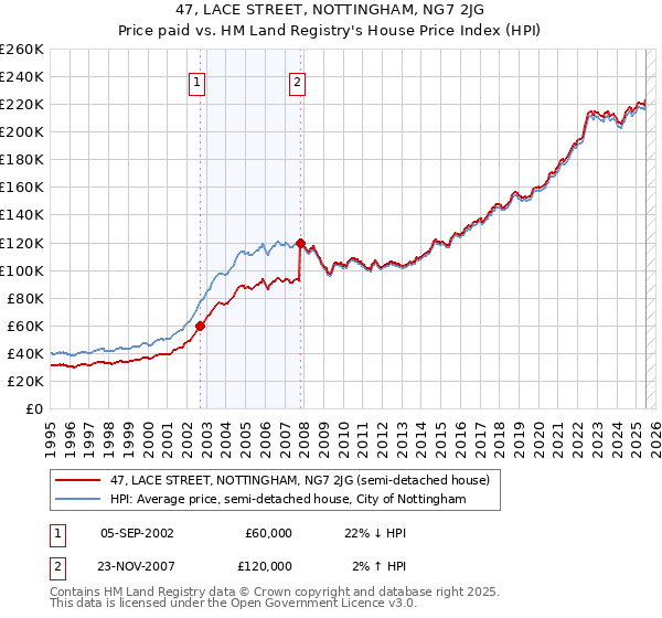 47, LACE STREET, NOTTINGHAM, NG7 2JG: Price paid vs HM Land Registry's House Price Index